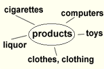 products: clothing, clothes, cigarettes or liquor, computers, toys